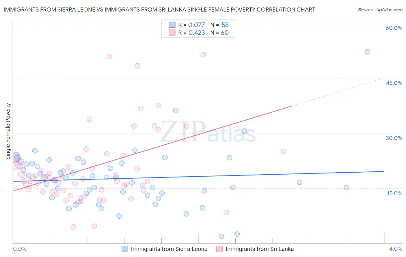 Immigrants from Sierra Leone vs Immigrants from Sri Lanka Single Female Poverty