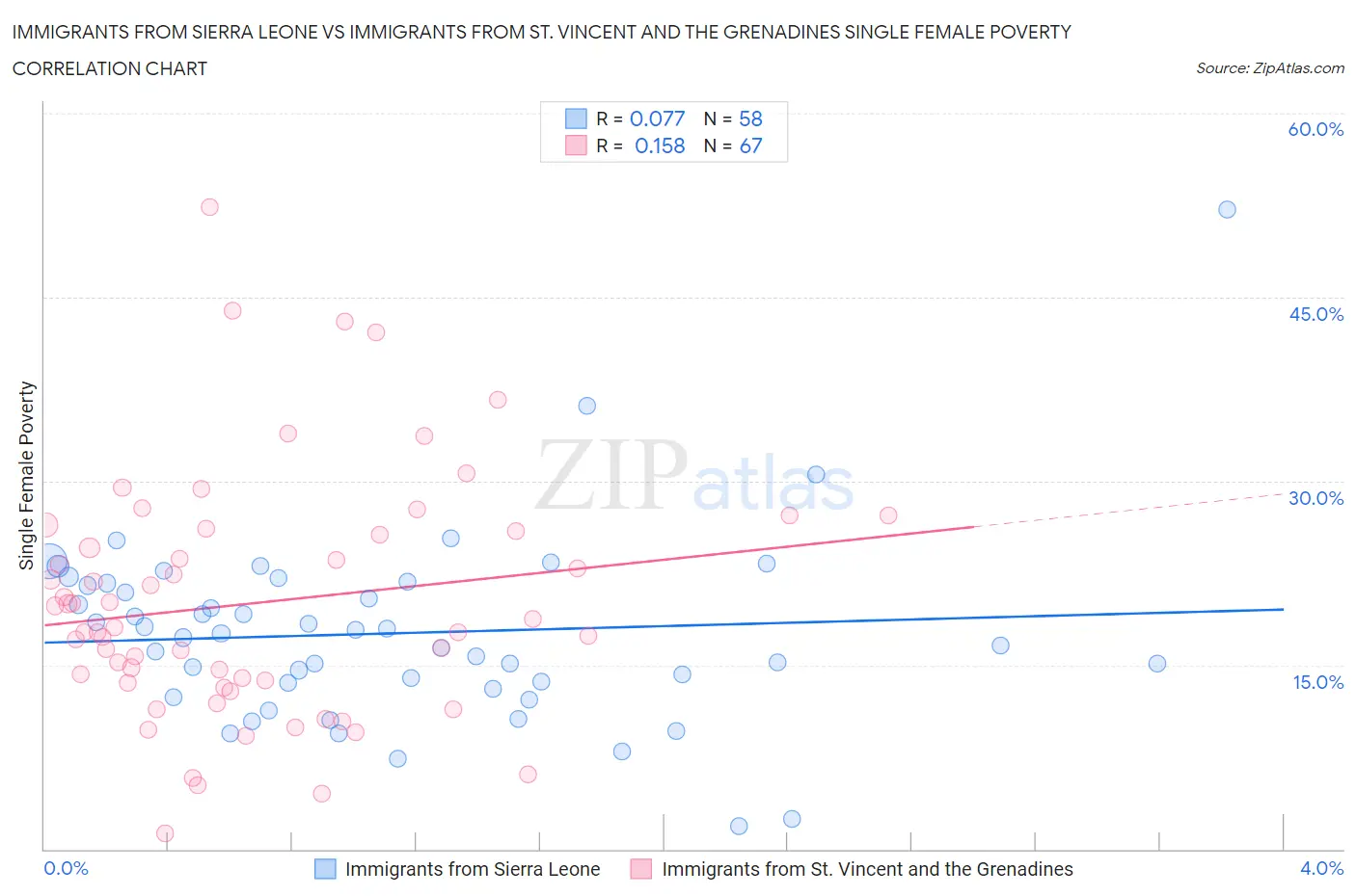Immigrants from Sierra Leone vs Immigrants from St. Vincent and the Grenadines Single Female Poverty