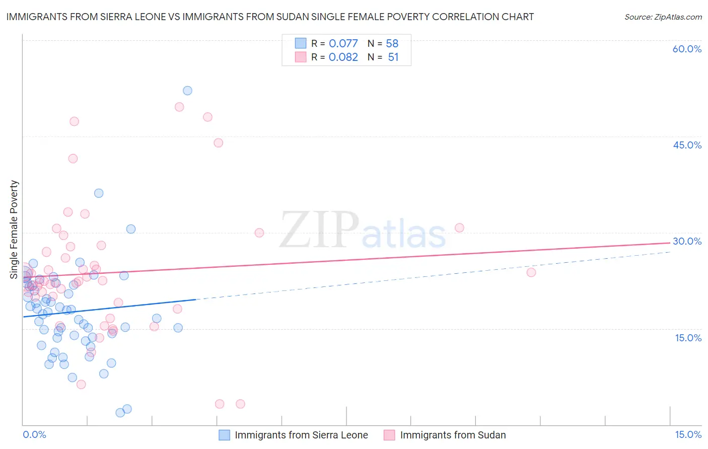 Immigrants from Sierra Leone vs Immigrants from Sudan Single Female Poverty