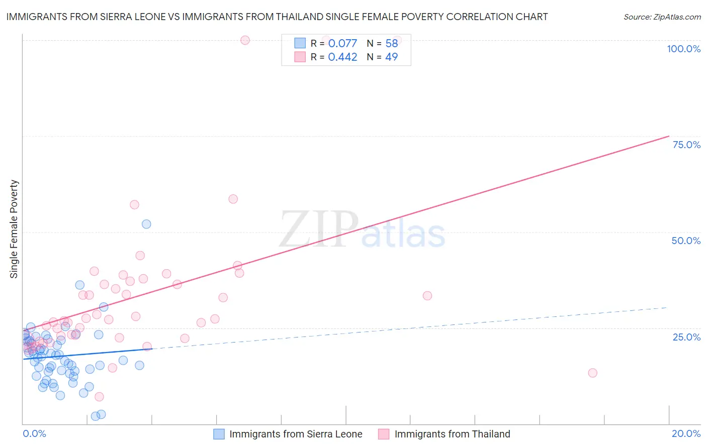 Immigrants from Sierra Leone vs Immigrants from Thailand Single Female Poverty