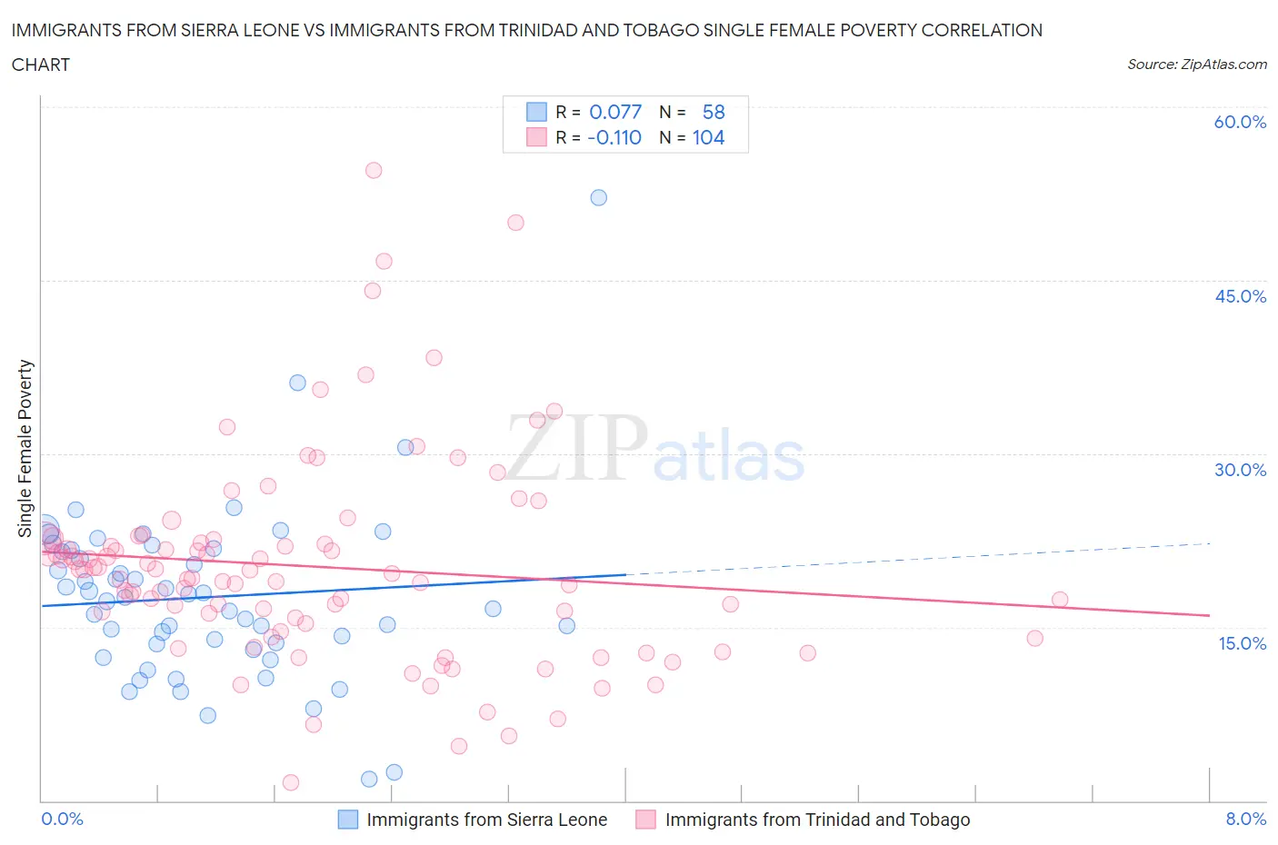 Immigrants from Sierra Leone vs Immigrants from Trinidad and Tobago Single Female Poverty