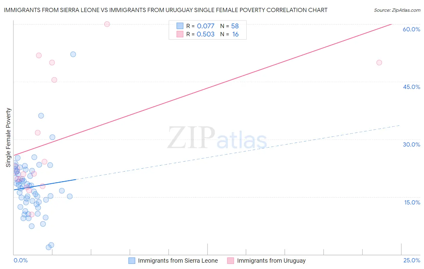 Immigrants from Sierra Leone vs Immigrants from Uruguay Single Female Poverty