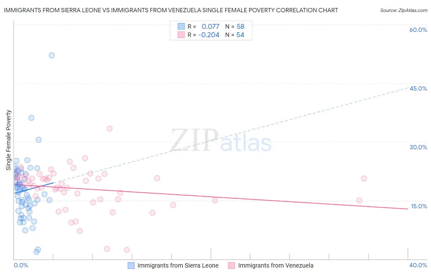 Immigrants from Sierra Leone vs Immigrants from Venezuela Single Female Poverty