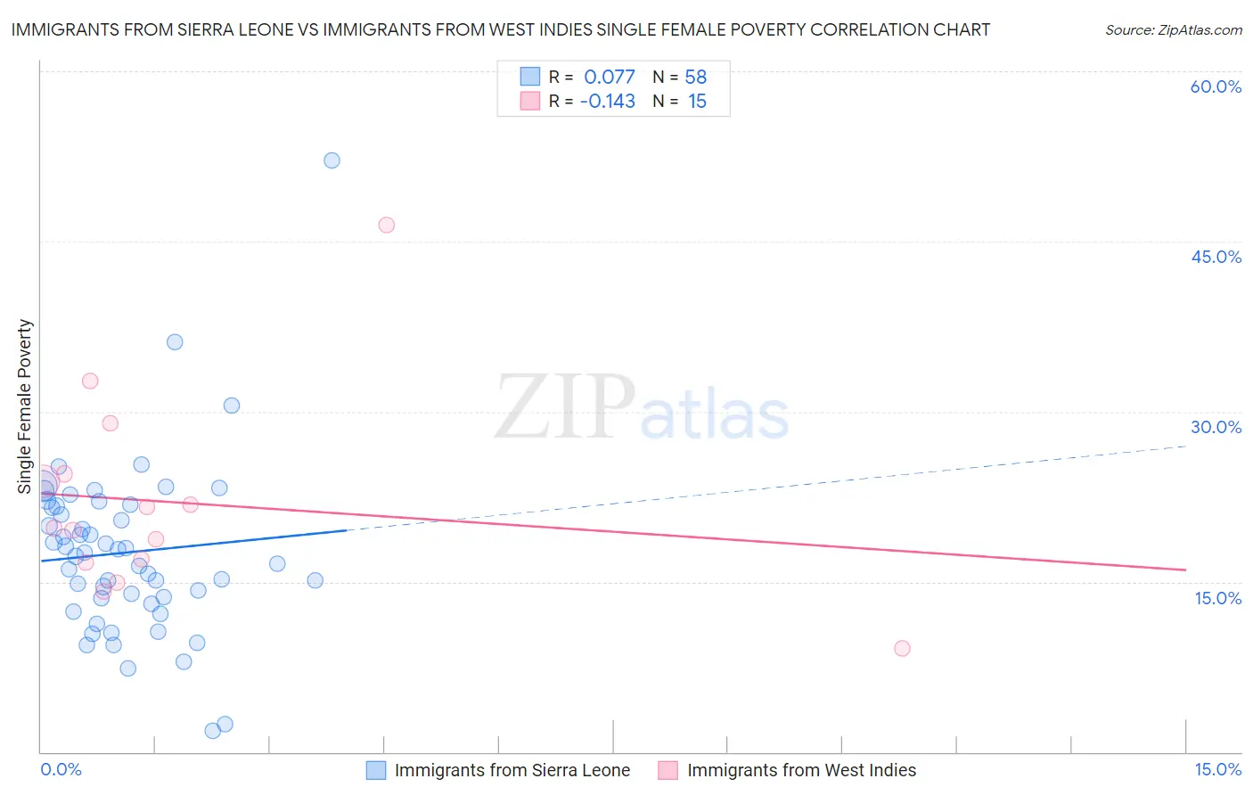 Immigrants from Sierra Leone vs Immigrants from West Indies Single Female Poverty