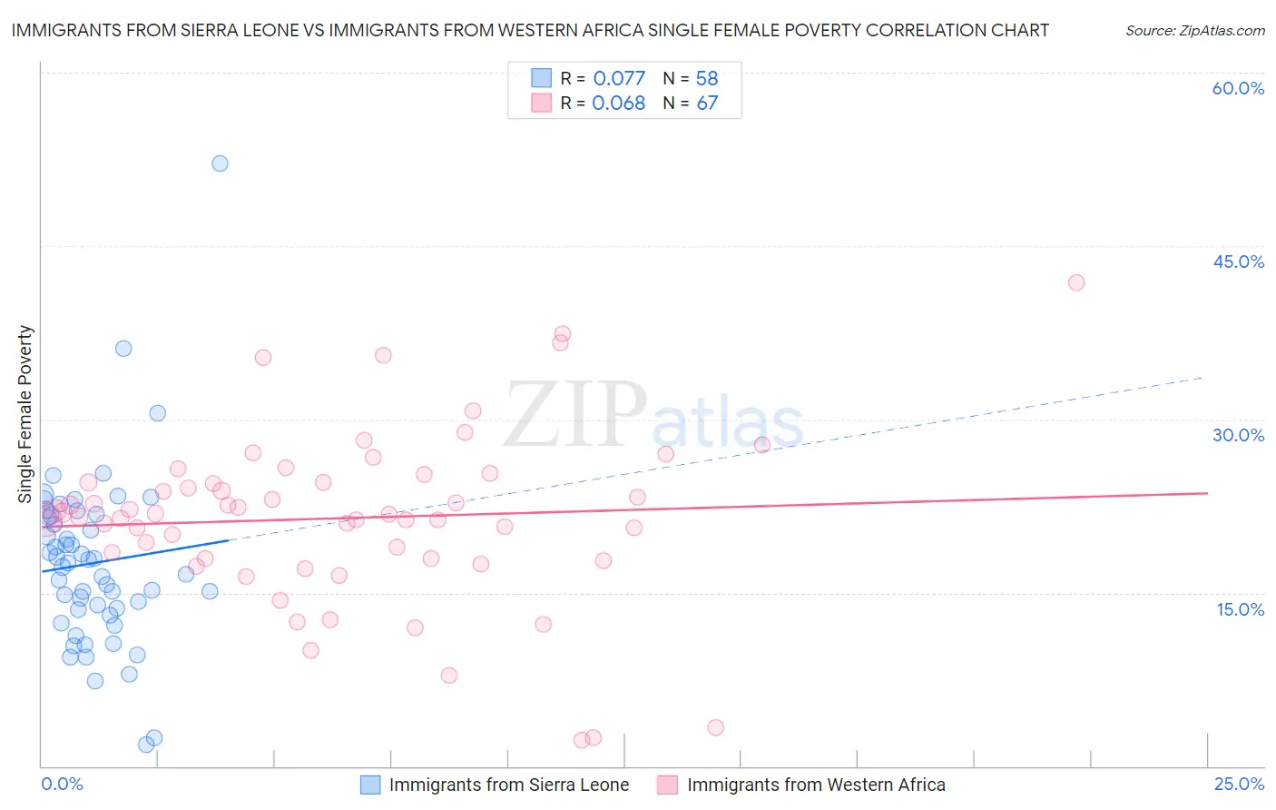 Immigrants from Sierra Leone vs Immigrants from Western Africa Single Female Poverty