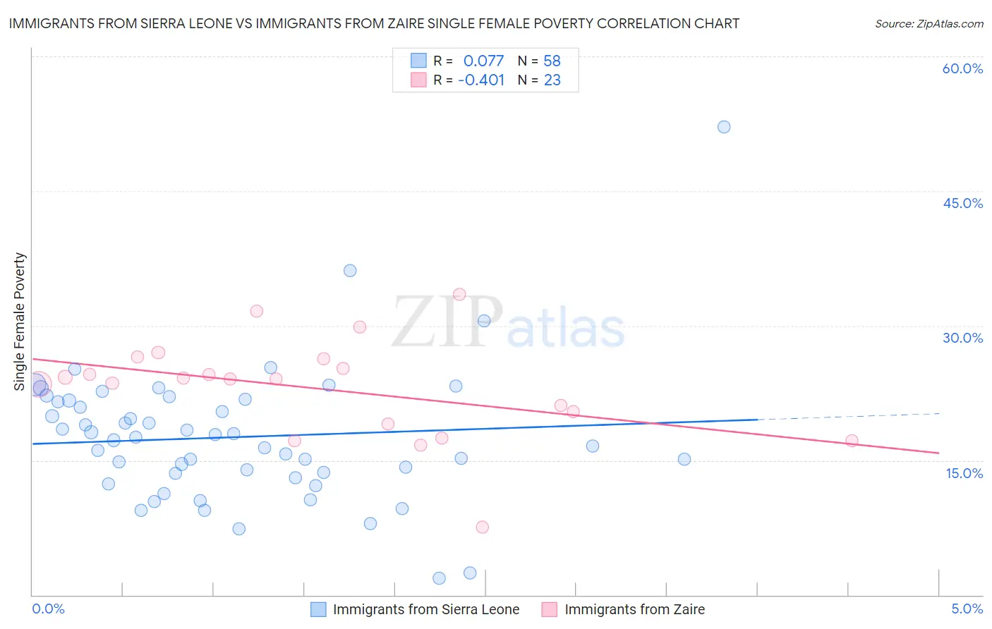 Immigrants from Sierra Leone vs Immigrants from Zaire Single Female Poverty