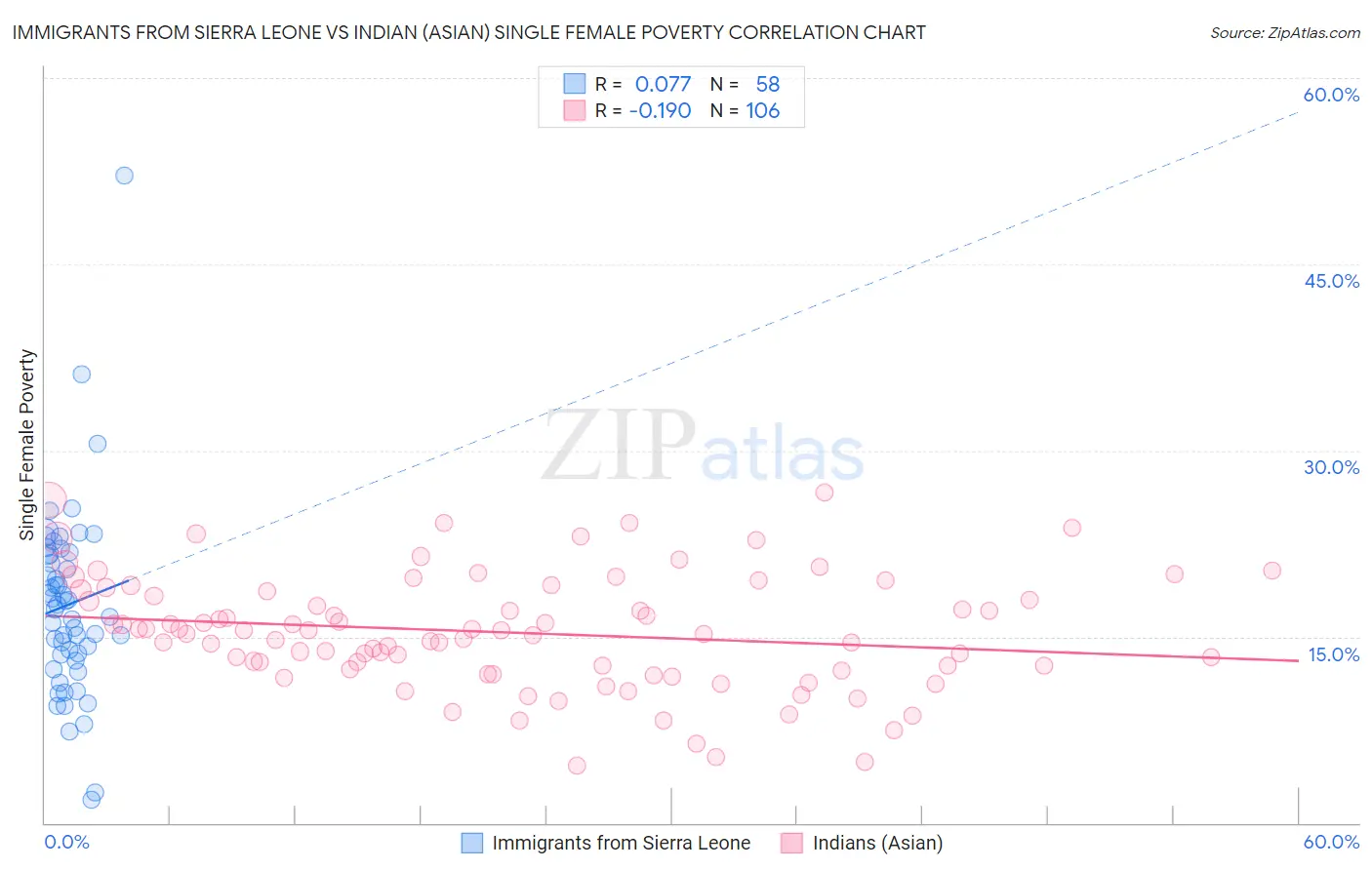 Immigrants from Sierra Leone vs Indian (Asian) Single Female Poverty