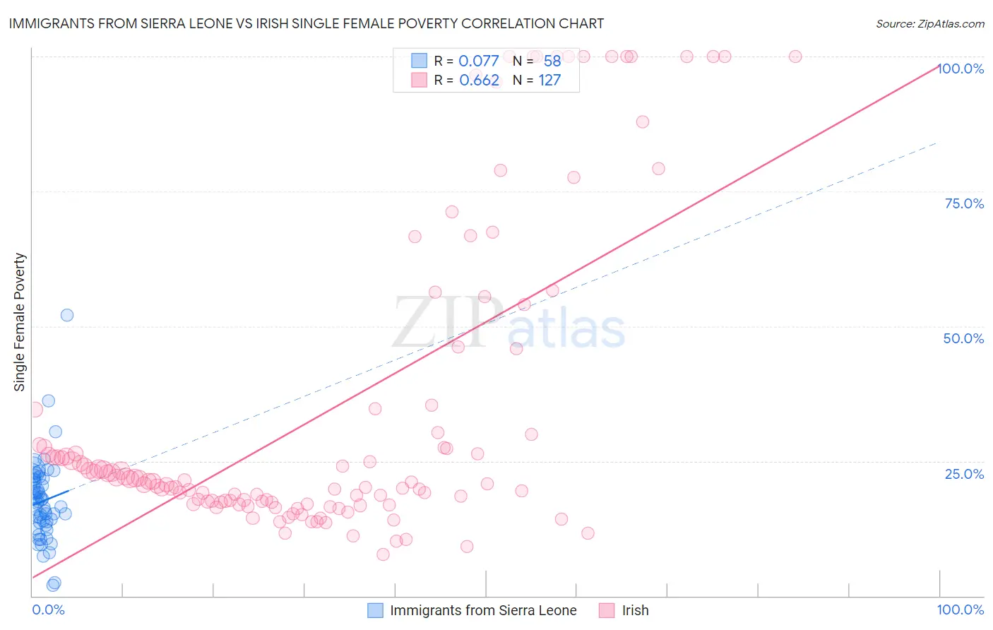 Immigrants from Sierra Leone vs Irish Single Female Poverty