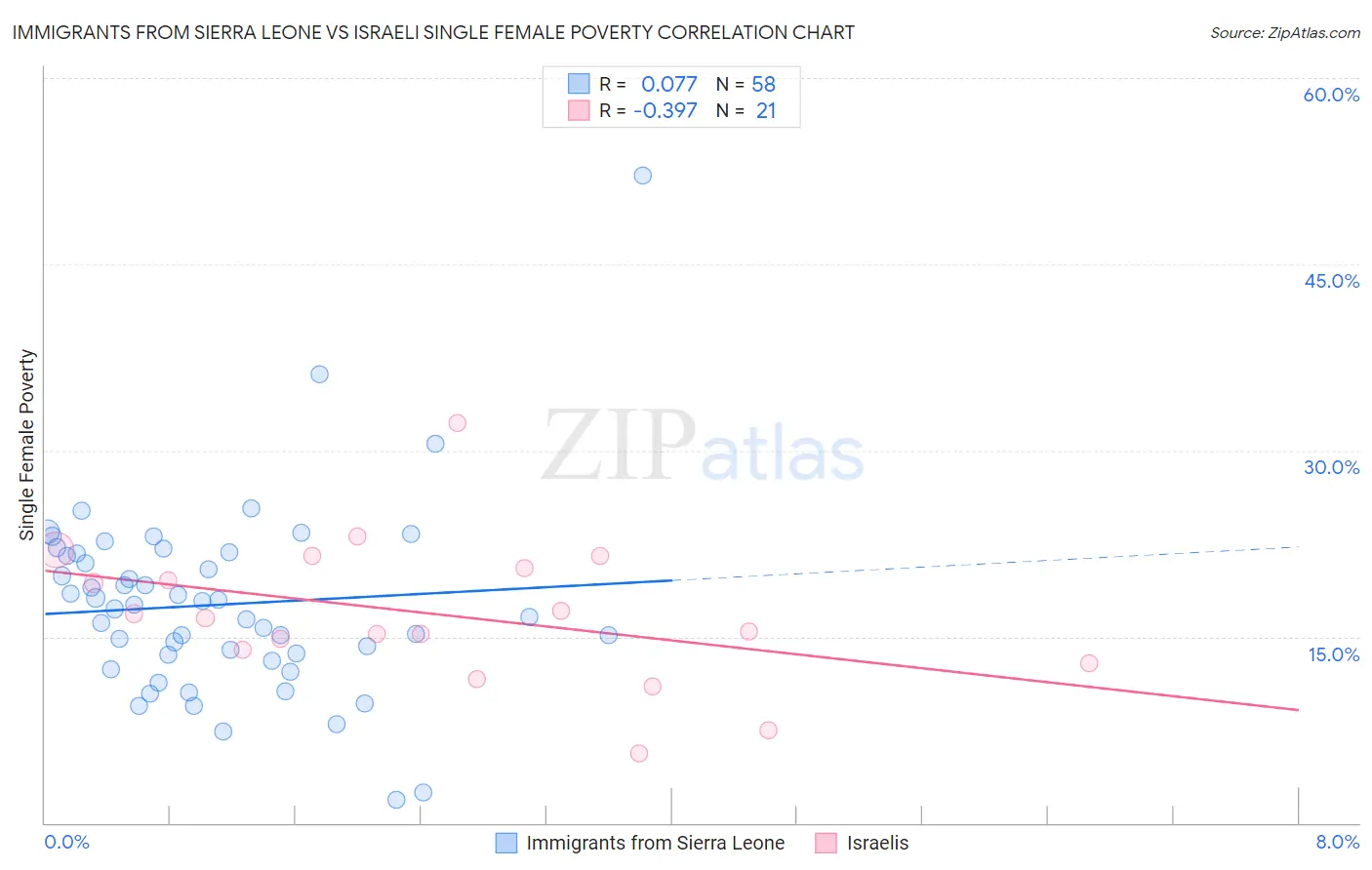 Immigrants from Sierra Leone vs Israeli Single Female Poverty