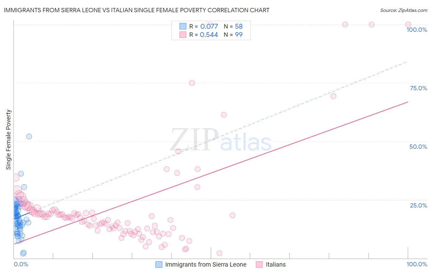 Immigrants from Sierra Leone vs Italian Single Female Poverty