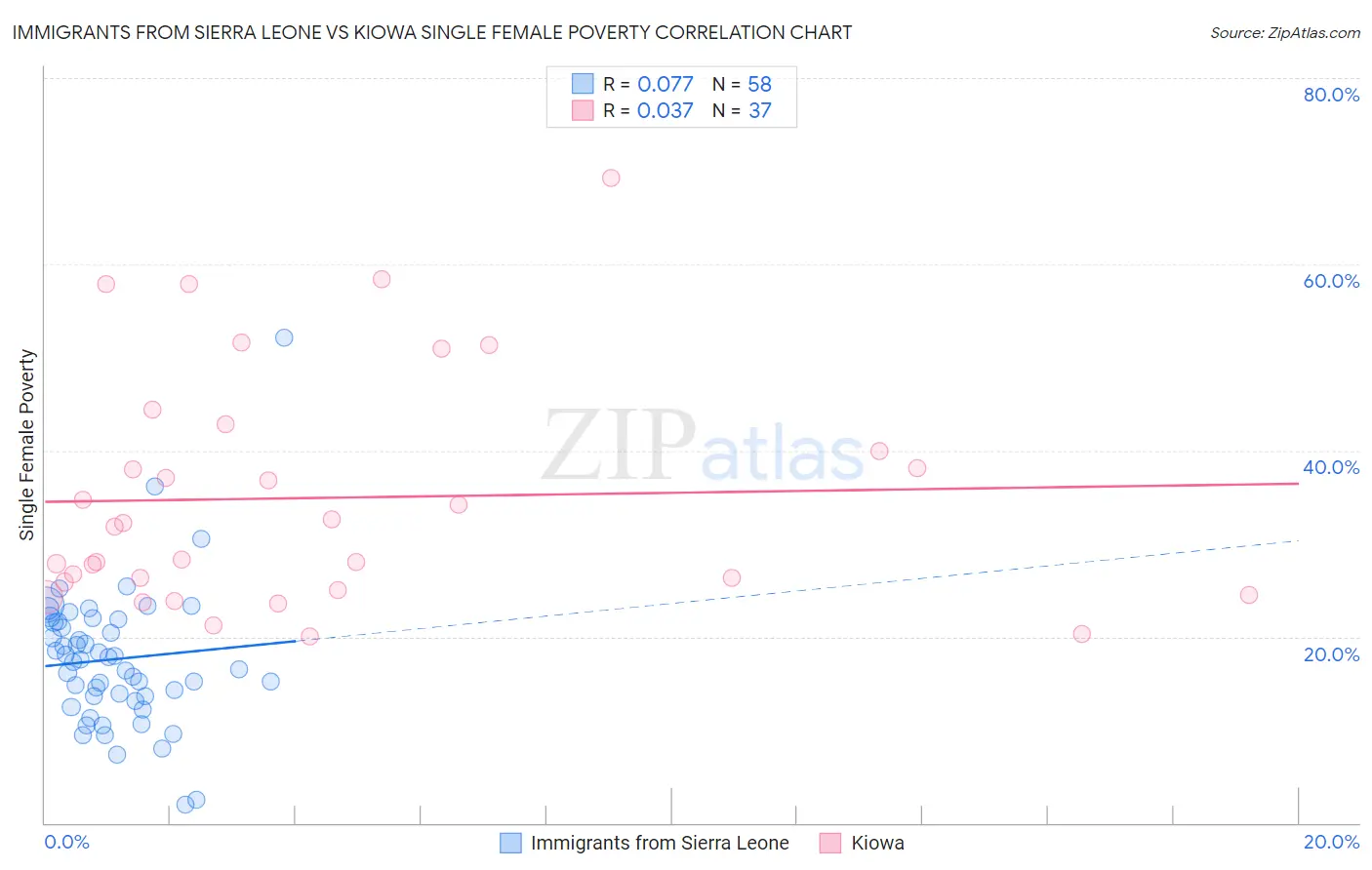 Immigrants from Sierra Leone vs Kiowa Single Female Poverty