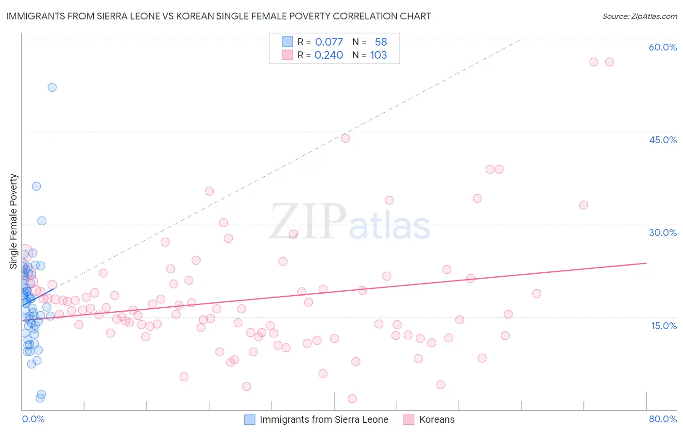Immigrants from Sierra Leone vs Korean Single Female Poverty
