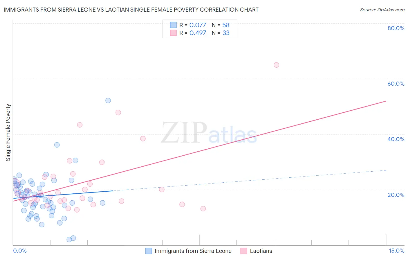 Immigrants from Sierra Leone vs Laotian Single Female Poverty