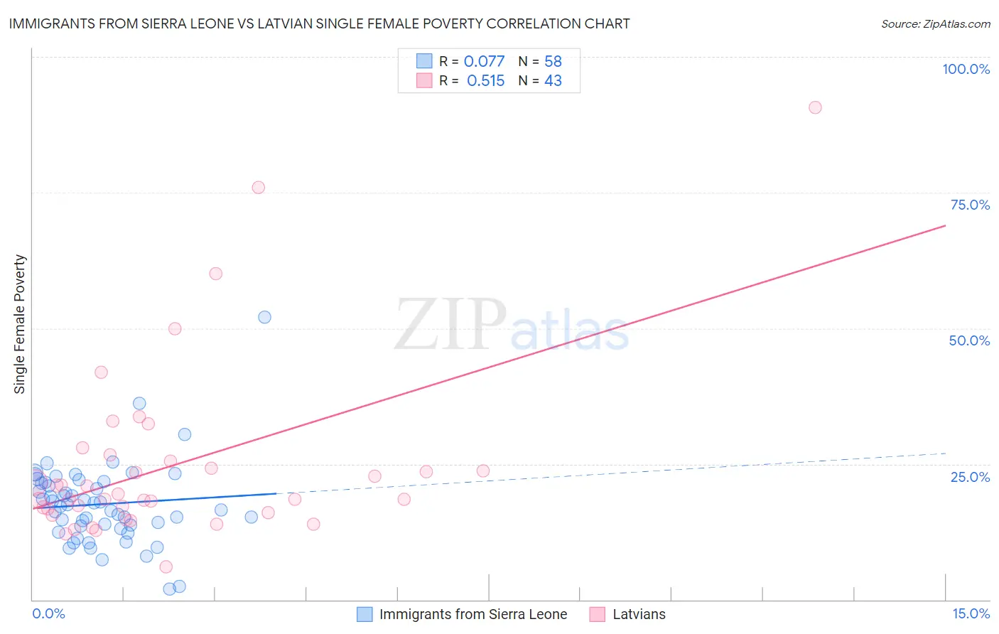 Immigrants from Sierra Leone vs Latvian Single Female Poverty