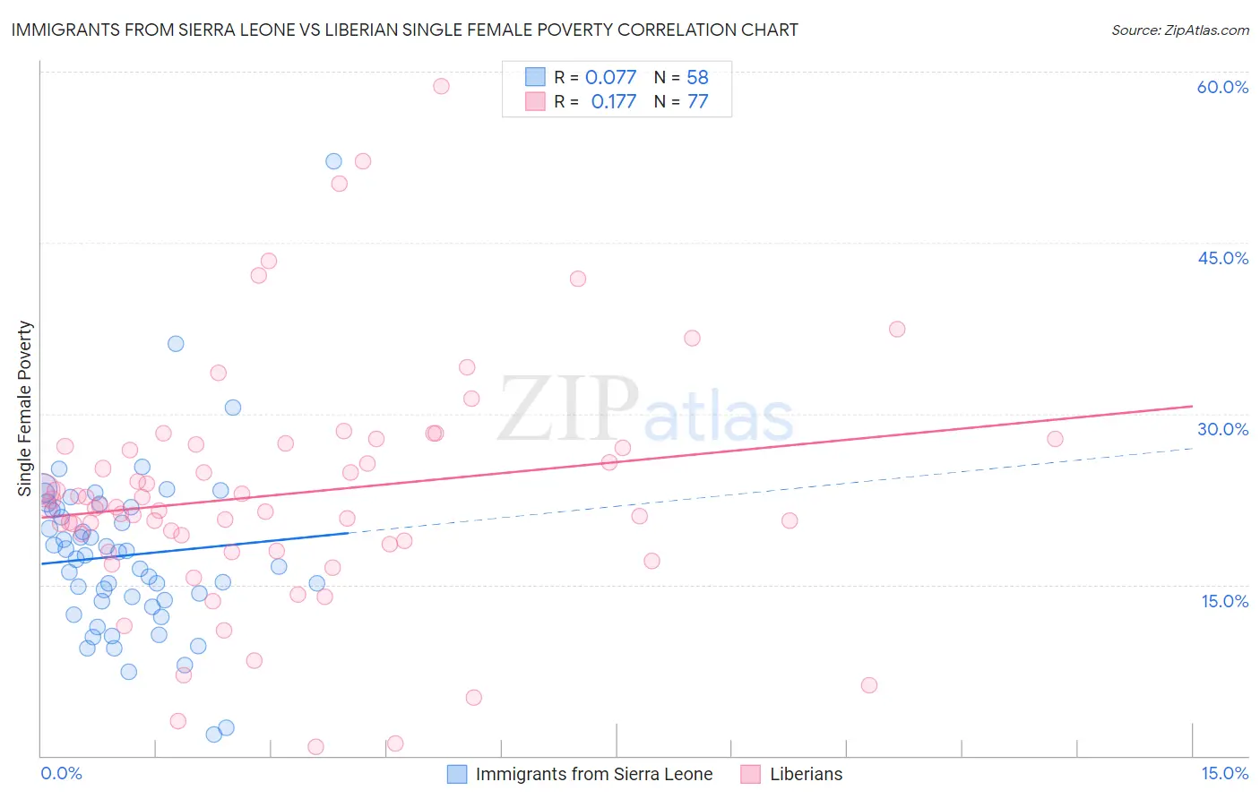 Immigrants from Sierra Leone vs Liberian Single Female Poverty