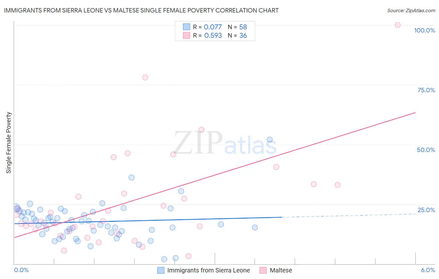 Immigrants from Sierra Leone vs Maltese Single Female Poverty