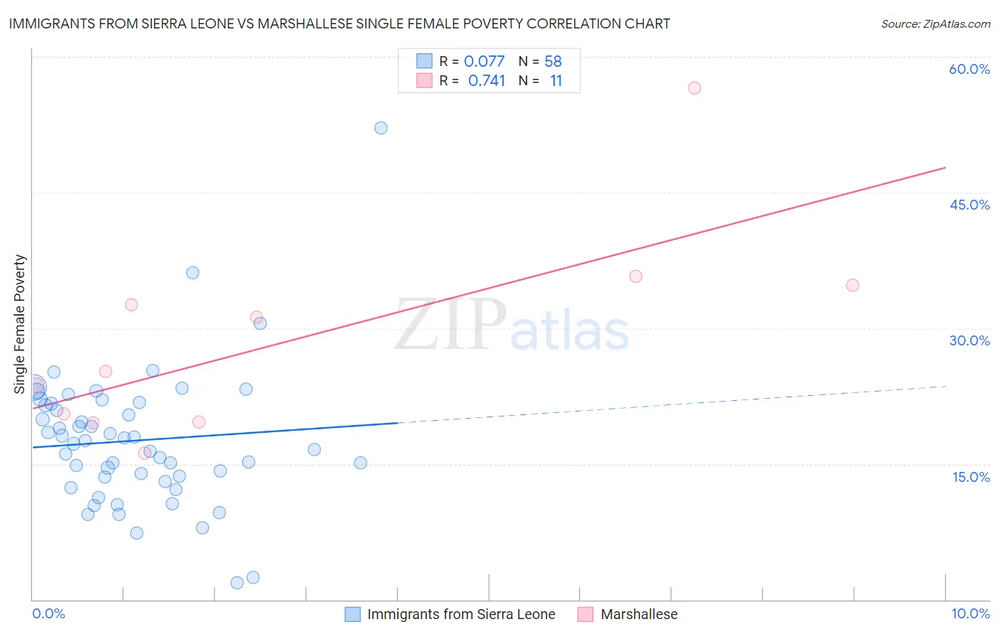 Immigrants from Sierra Leone vs Marshallese Single Female Poverty