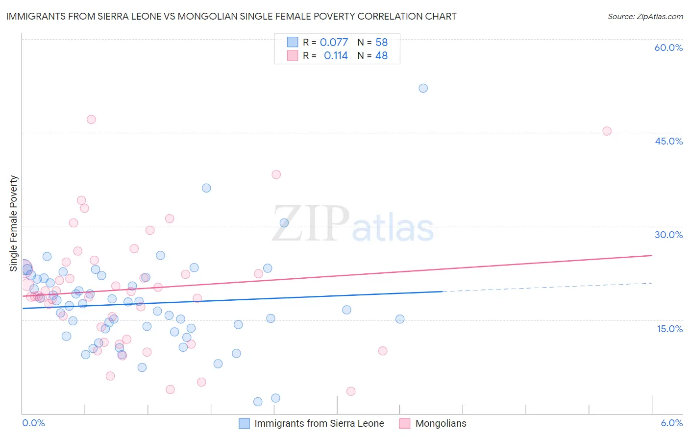 Immigrants from Sierra Leone vs Mongolian Single Female Poverty