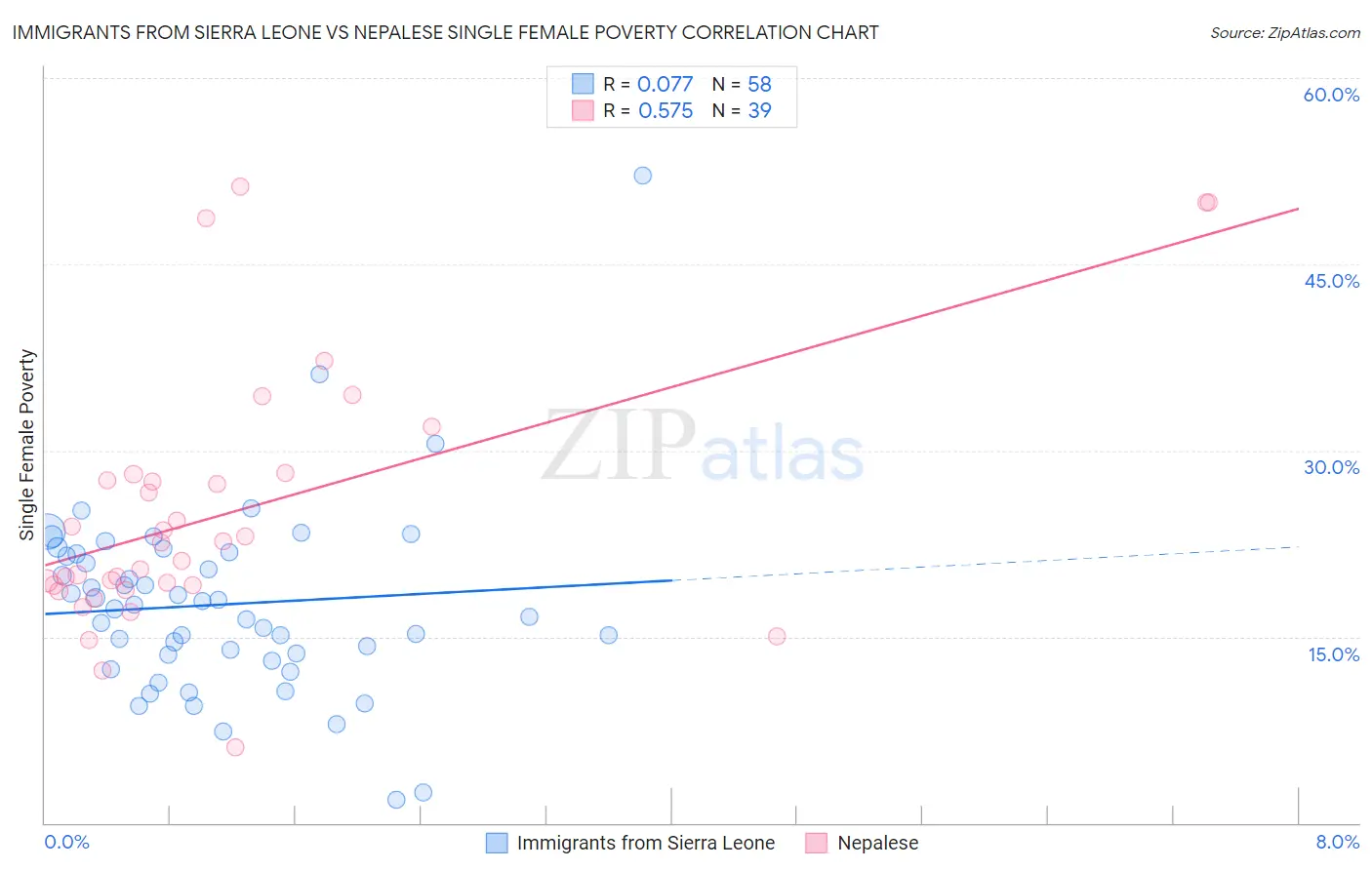 Immigrants from Sierra Leone vs Nepalese Single Female Poverty