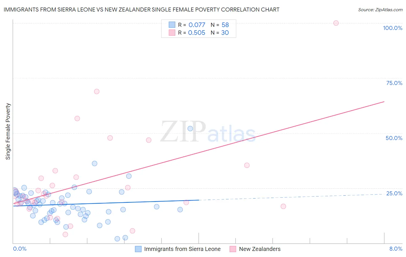 Immigrants from Sierra Leone vs New Zealander Single Female Poverty