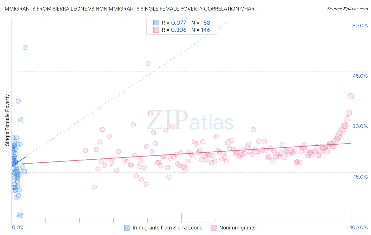 Immigrants from Sierra Leone vs Nonimmigrants Single Female Poverty