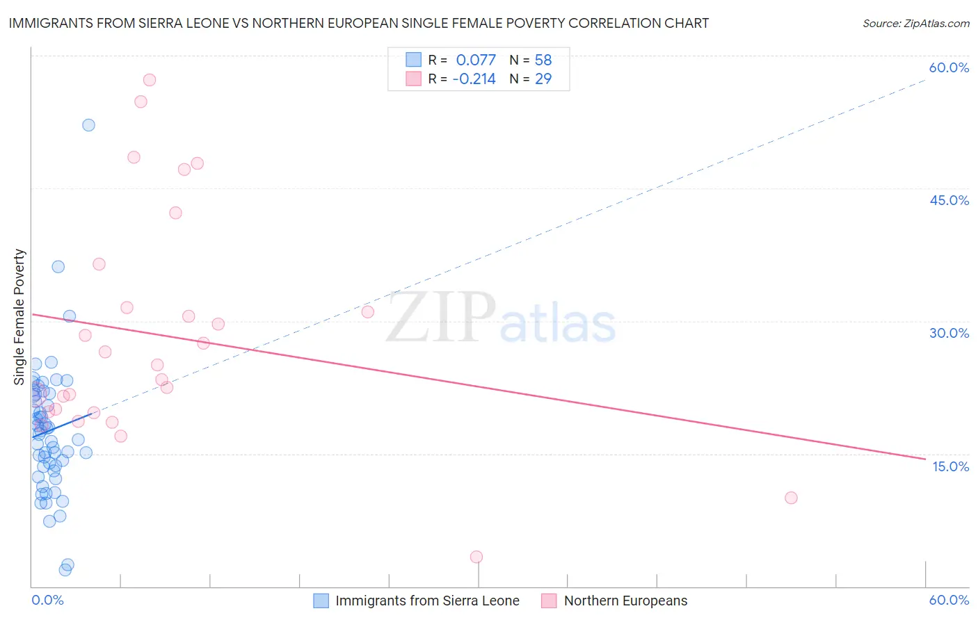 Immigrants from Sierra Leone vs Northern European Single Female Poverty