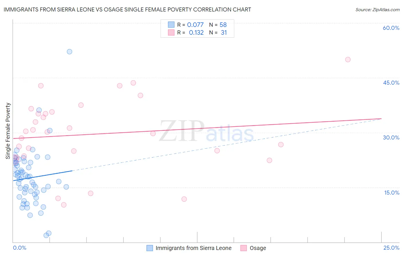 Immigrants from Sierra Leone vs Osage Single Female Poverty