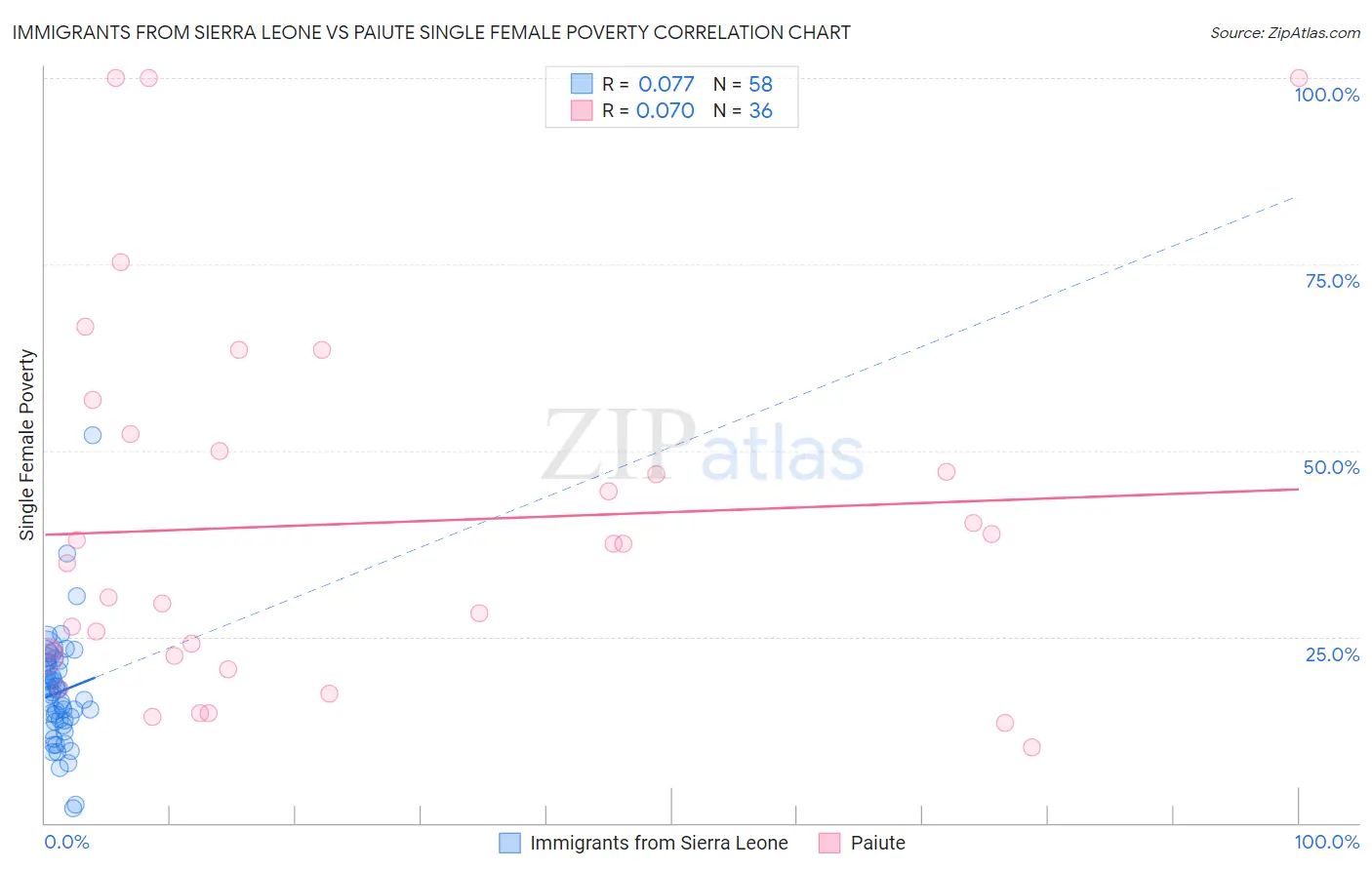 Immigrants from Sierra Leone vs Paiute Single Female Poverty
