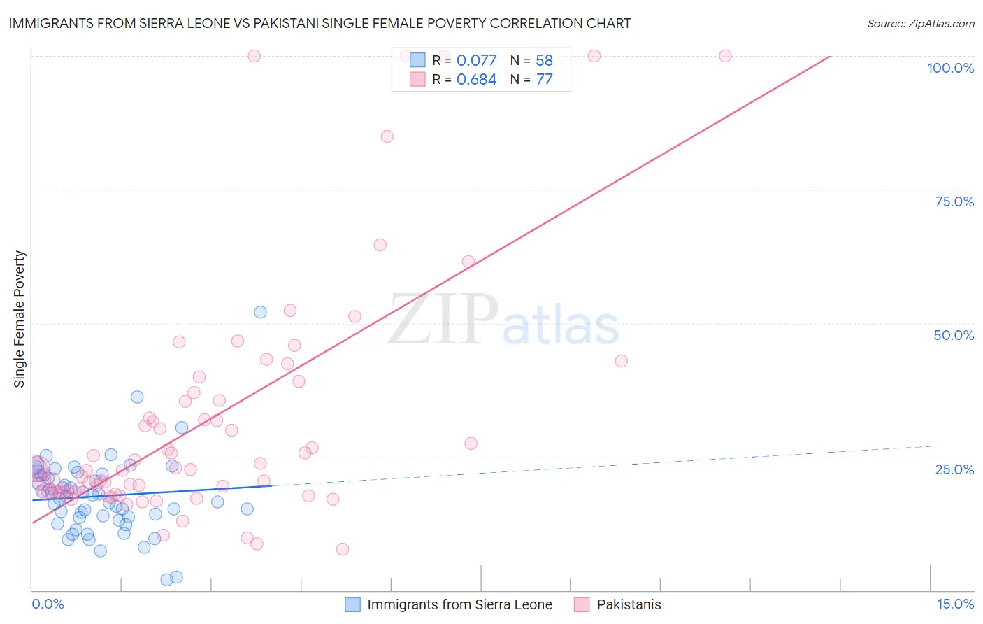 Immigrants from Sierra Leone vs Pakistani Single Female Poverty