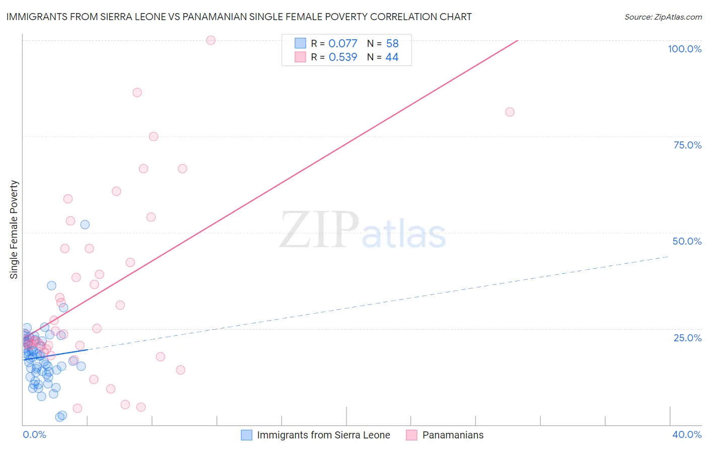 Immigrants from Sierra Leone vs Panamanian Single Female Poverty