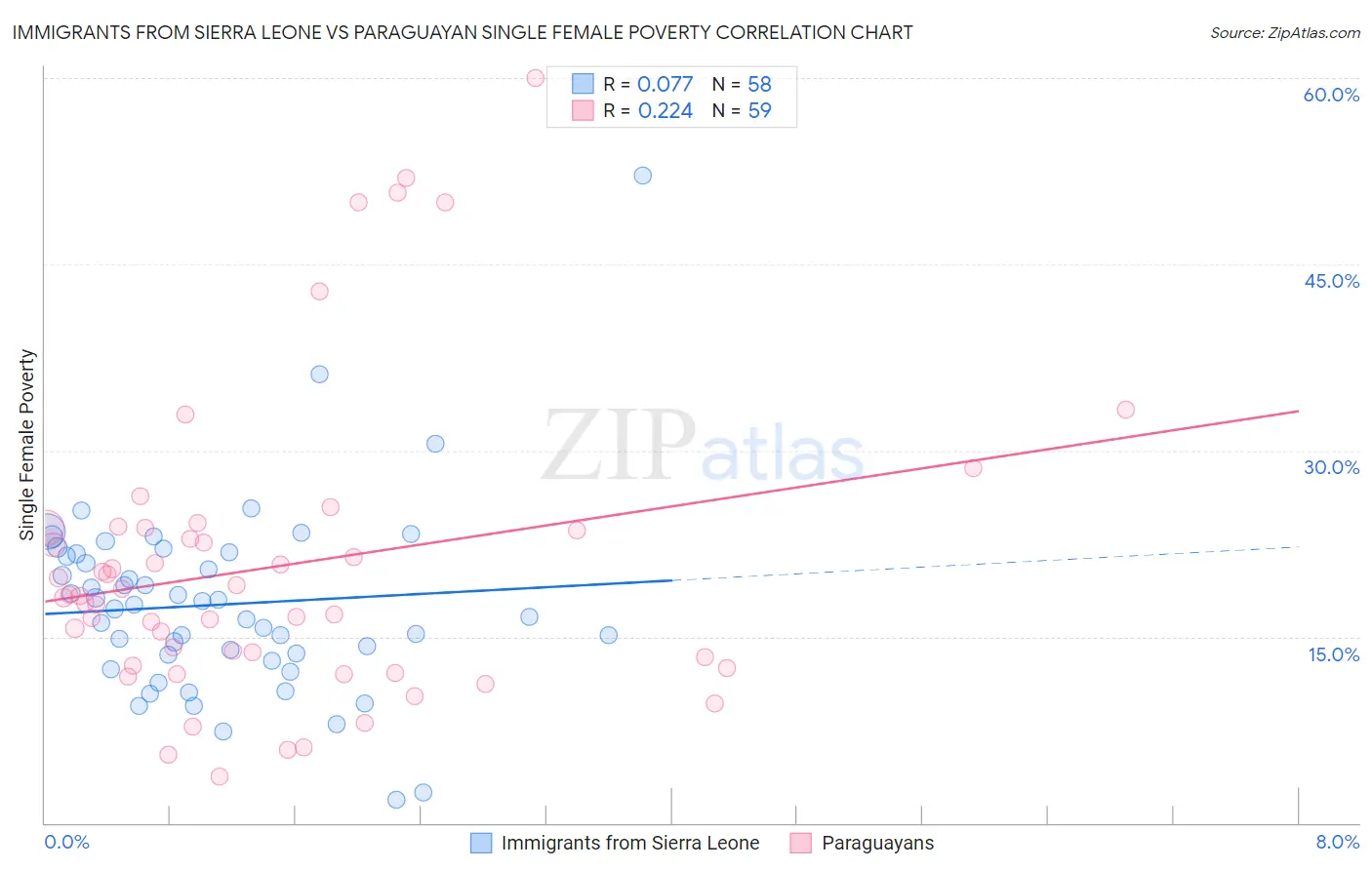 Immigrants from Sierra Leone vs Paraguayan Single Female Poverty