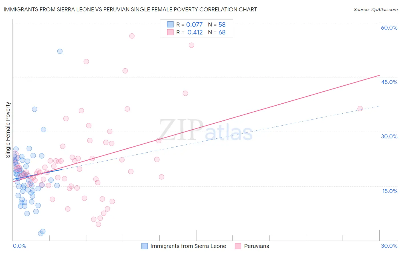 Immigrants from Sierra Leone vs Peruvian Single Female Poverty