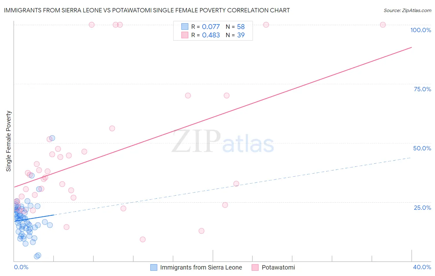 Immigrants from Sierra Leone vs Potawatomi Single Female Poverty