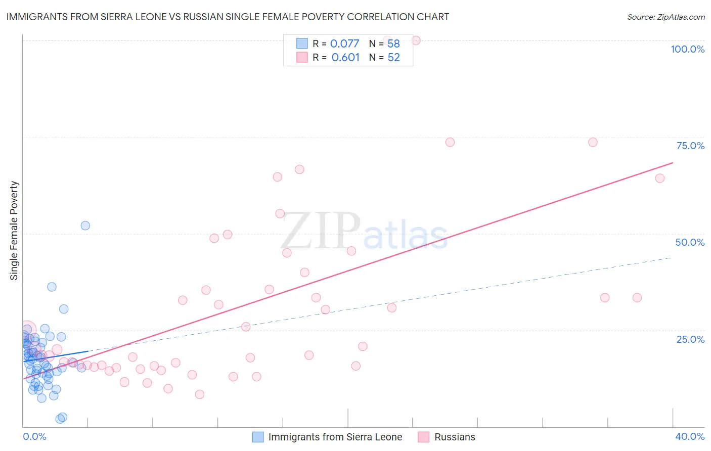 Immigrants from Sierra Leone vs Russian Single Female Poverty
