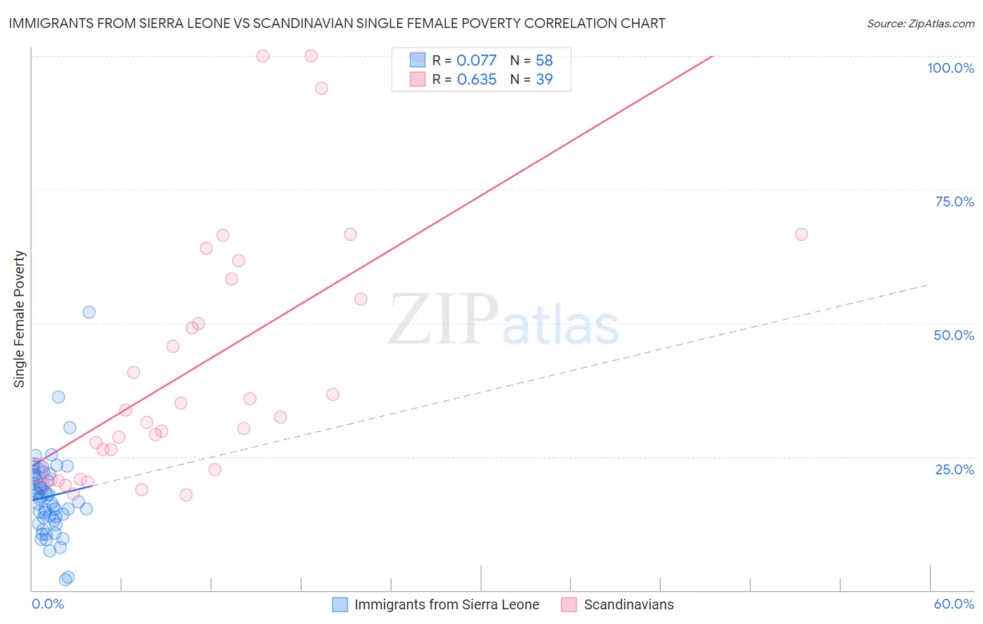 Immigrants from Sierra Leone vs Scandinavian Single Female Poverty