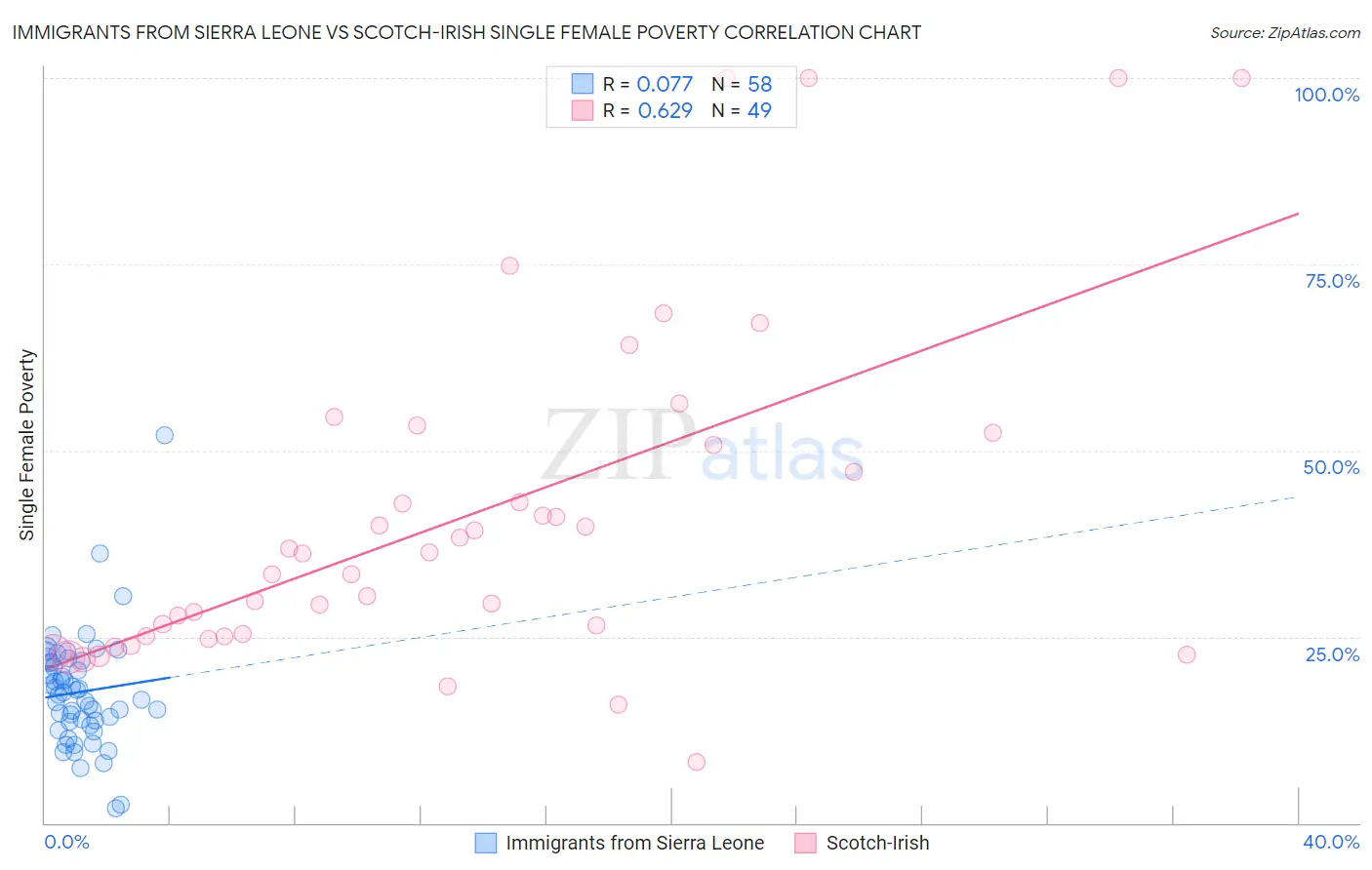 Immigrants from Sierra Leone vs Scotch-Irish Single Female Poverty