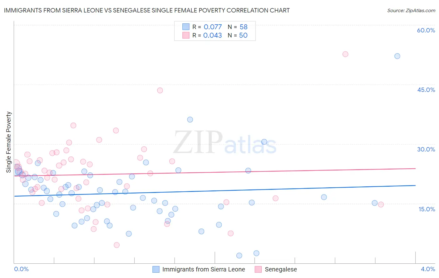 Immigrants from Sierra Leone vs Senegalese Single Female Poverty