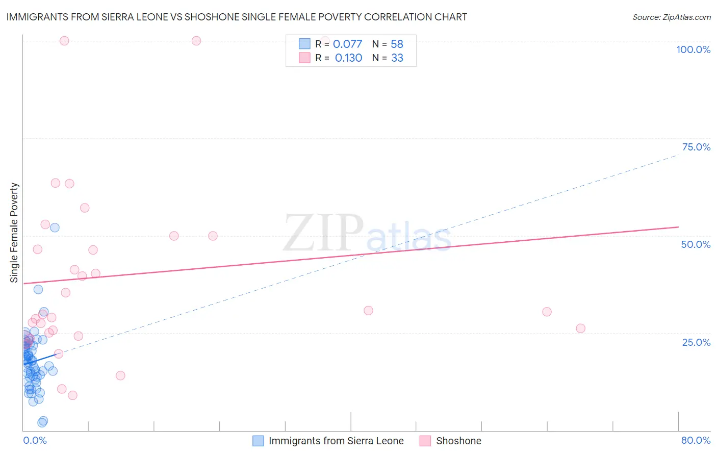 Immigrants from Sierra Leone vs Shoshone Single Female Poverty