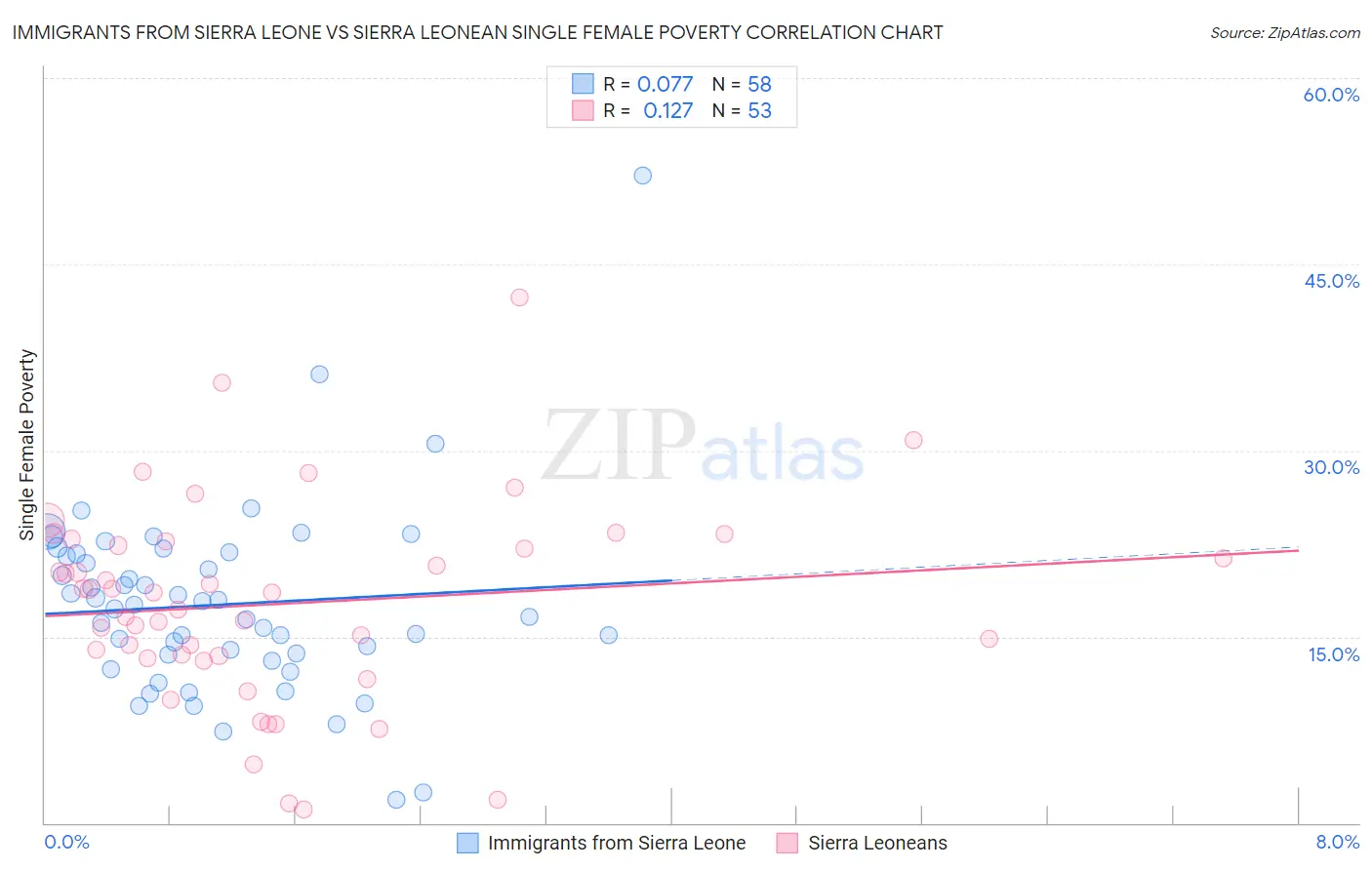 Immigrants from Sierra Leone vs Sierra Leonean Single Female Poverty