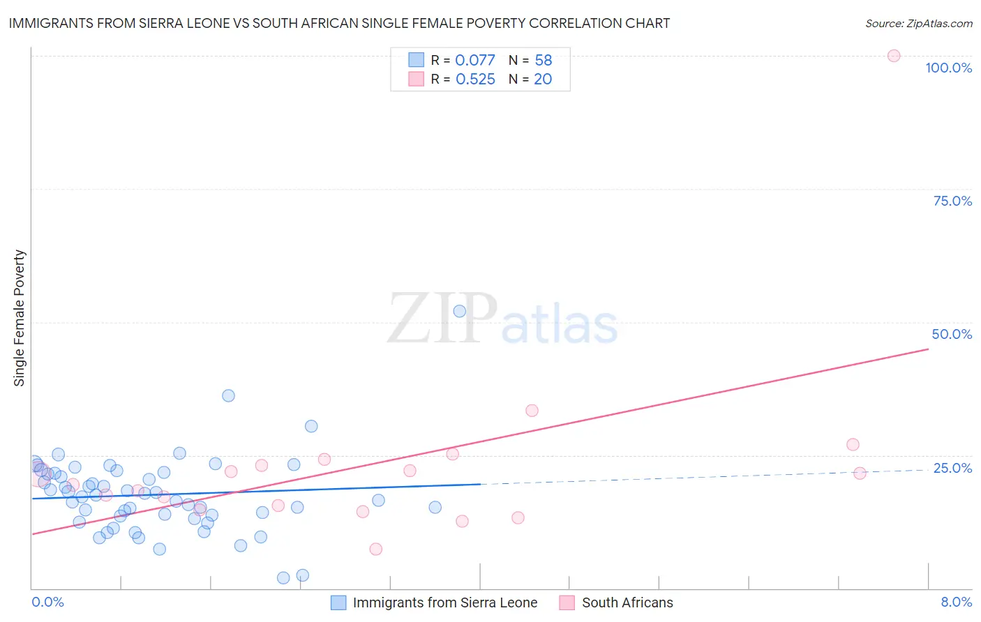 Immigrants from Sierra Leone vs South African Single Female Poverty
