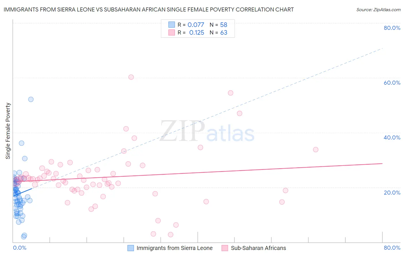Immigrants from Sierra Leone vs Subsaharan African Single Female Poverty