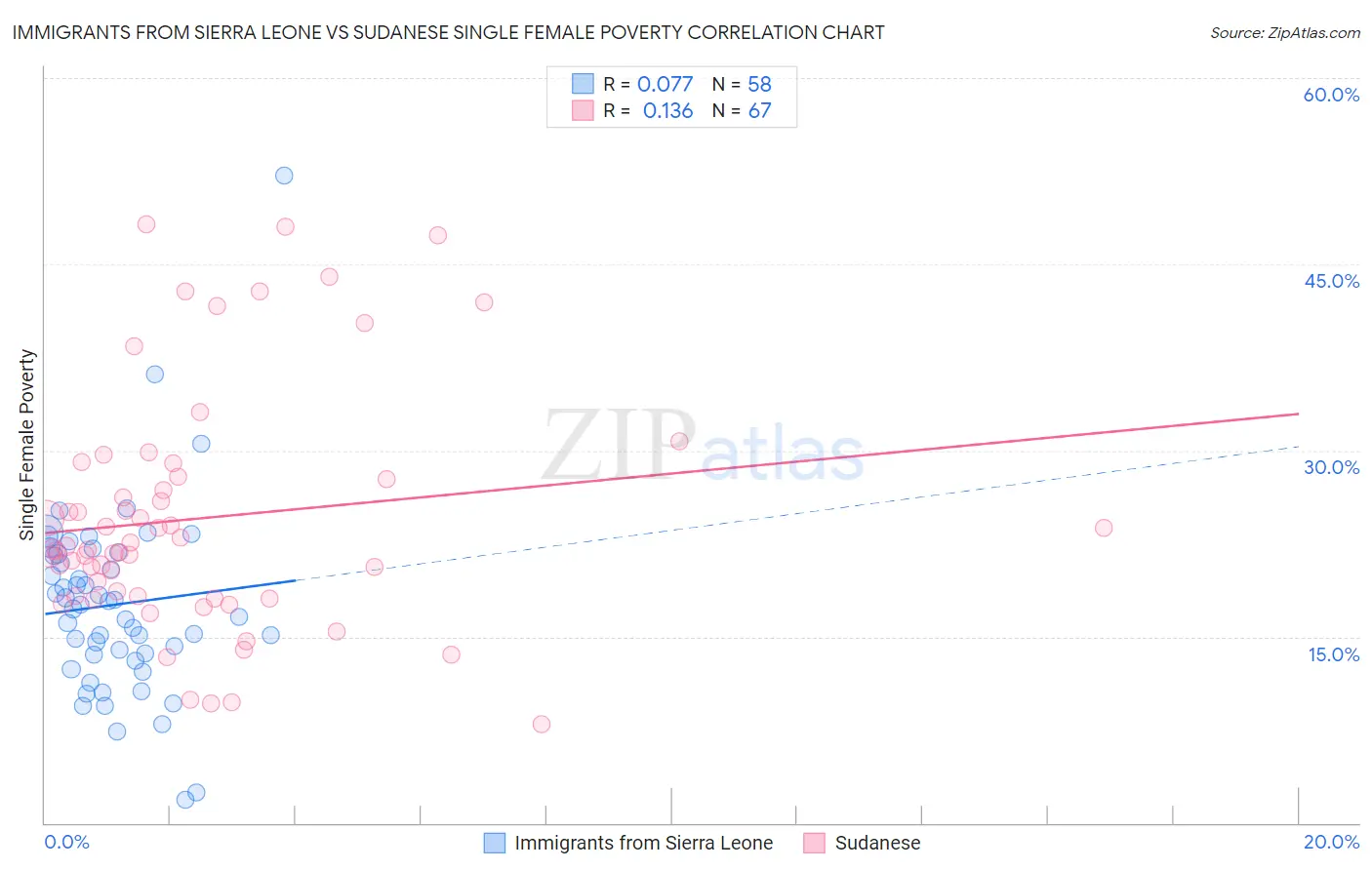 Immigrants from Sierra Leone vs Sudanese Single Female Poverty