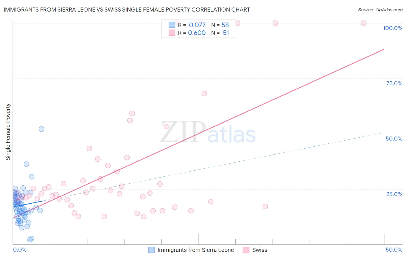 Immigrants from Sierra Leone vs Swiss Single Female Poverty