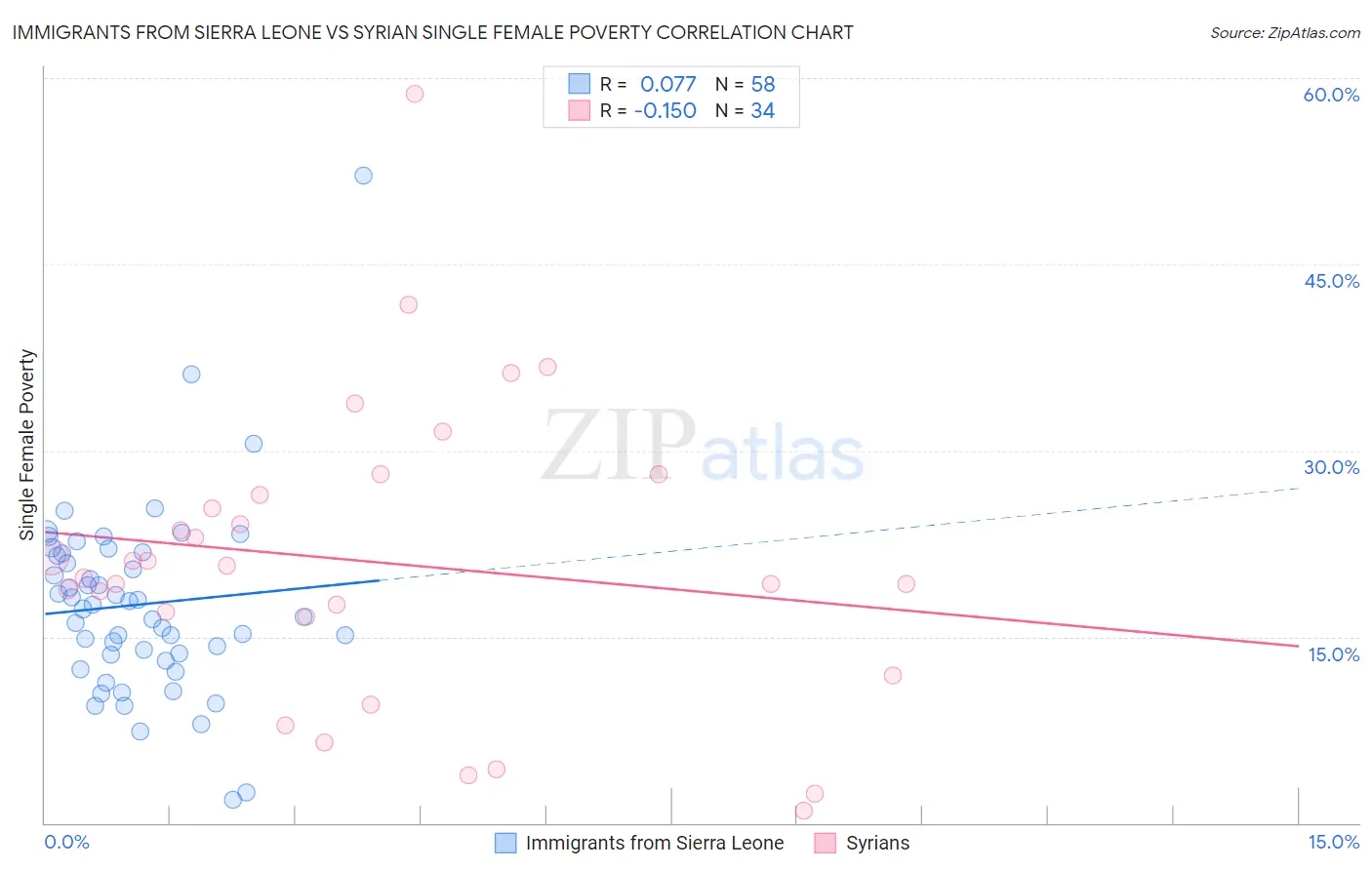 Immigrants from Sierra Leone vs Syrian Single Female Poverty
