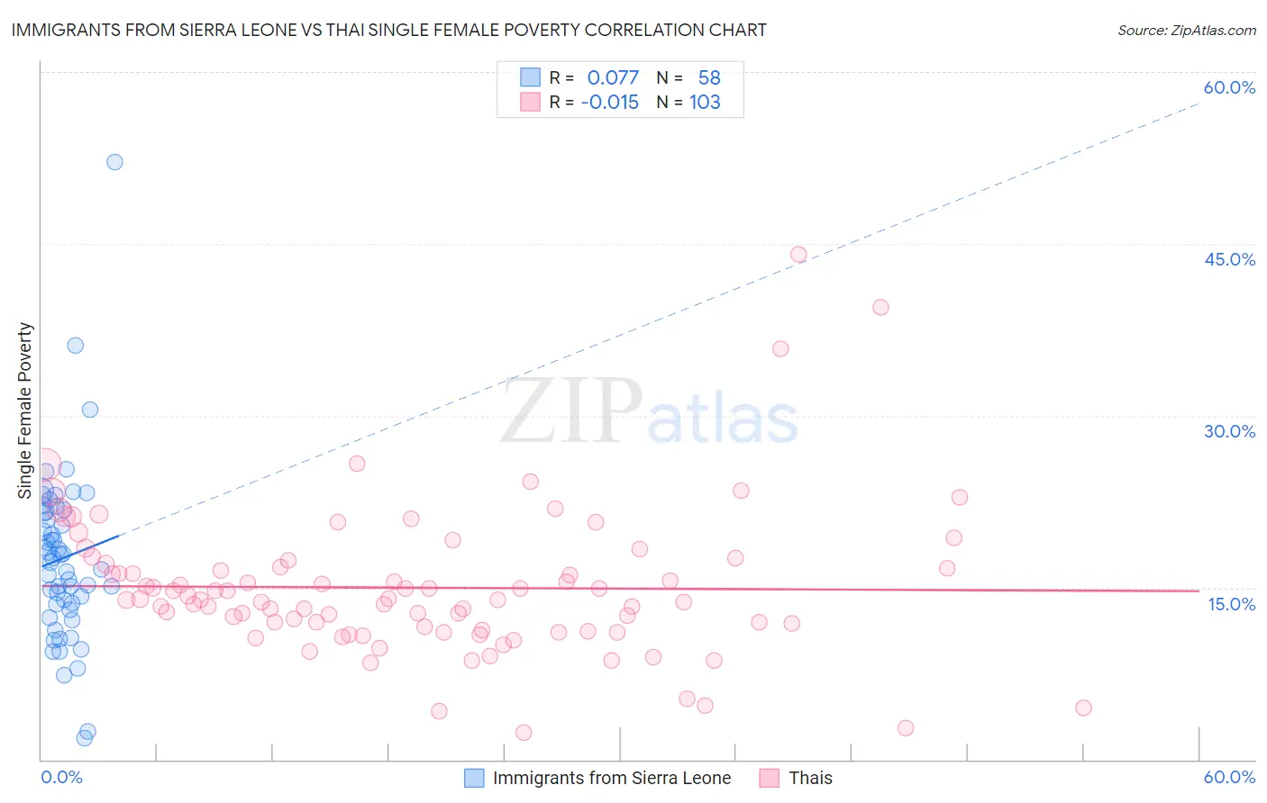 Immigrants from Sierra Leone vs Thai Single Female Poverty