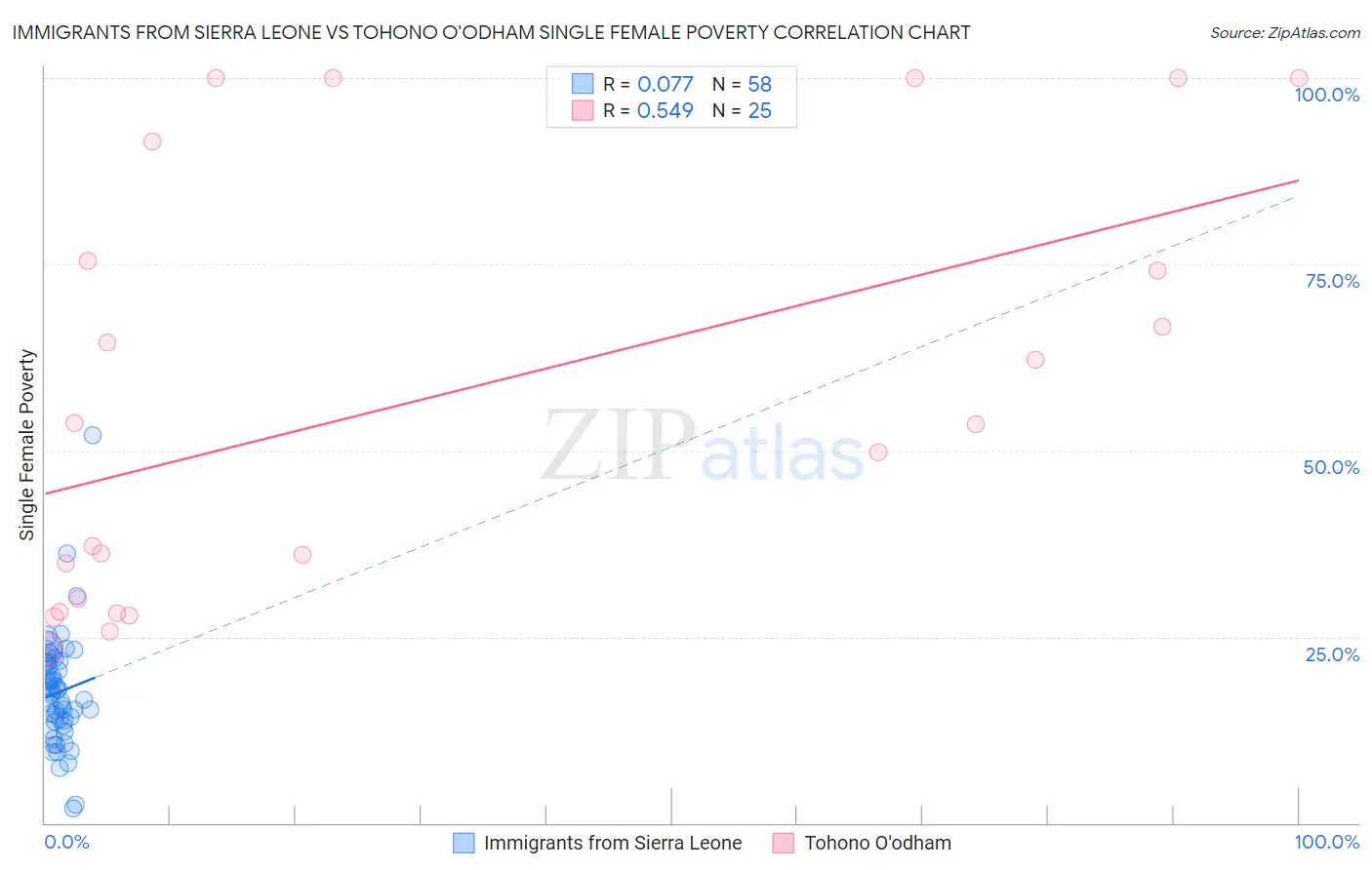 Immigrants from Sierra Leone vs Tohono O'odham Single Female Poverty
