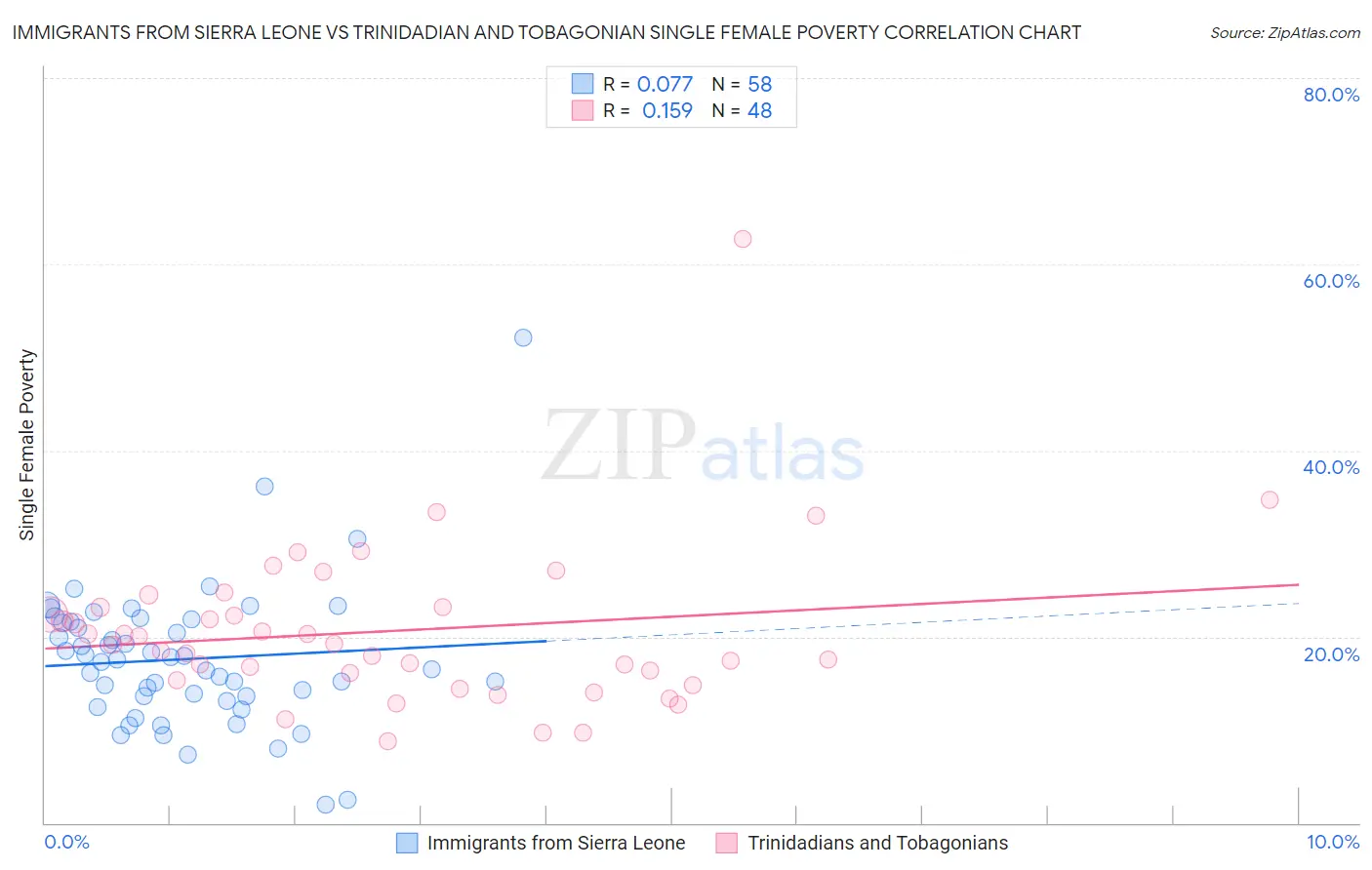Immigrants from Sierra Leone vs Trinidadian and Tobagonian Single Female Poverty