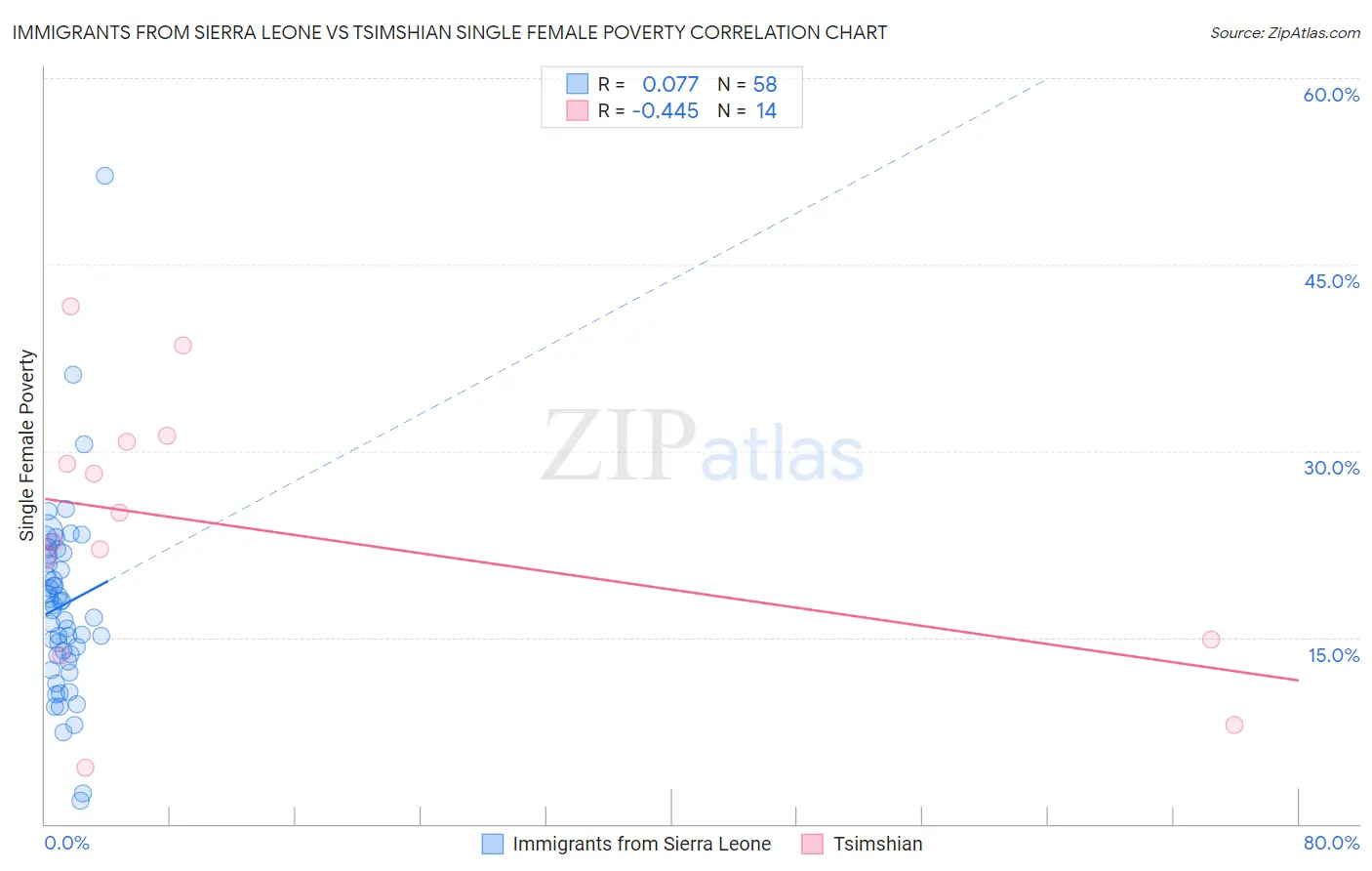 Immigrants from Sierra Leone vs Tsimshian Single Female Poverty