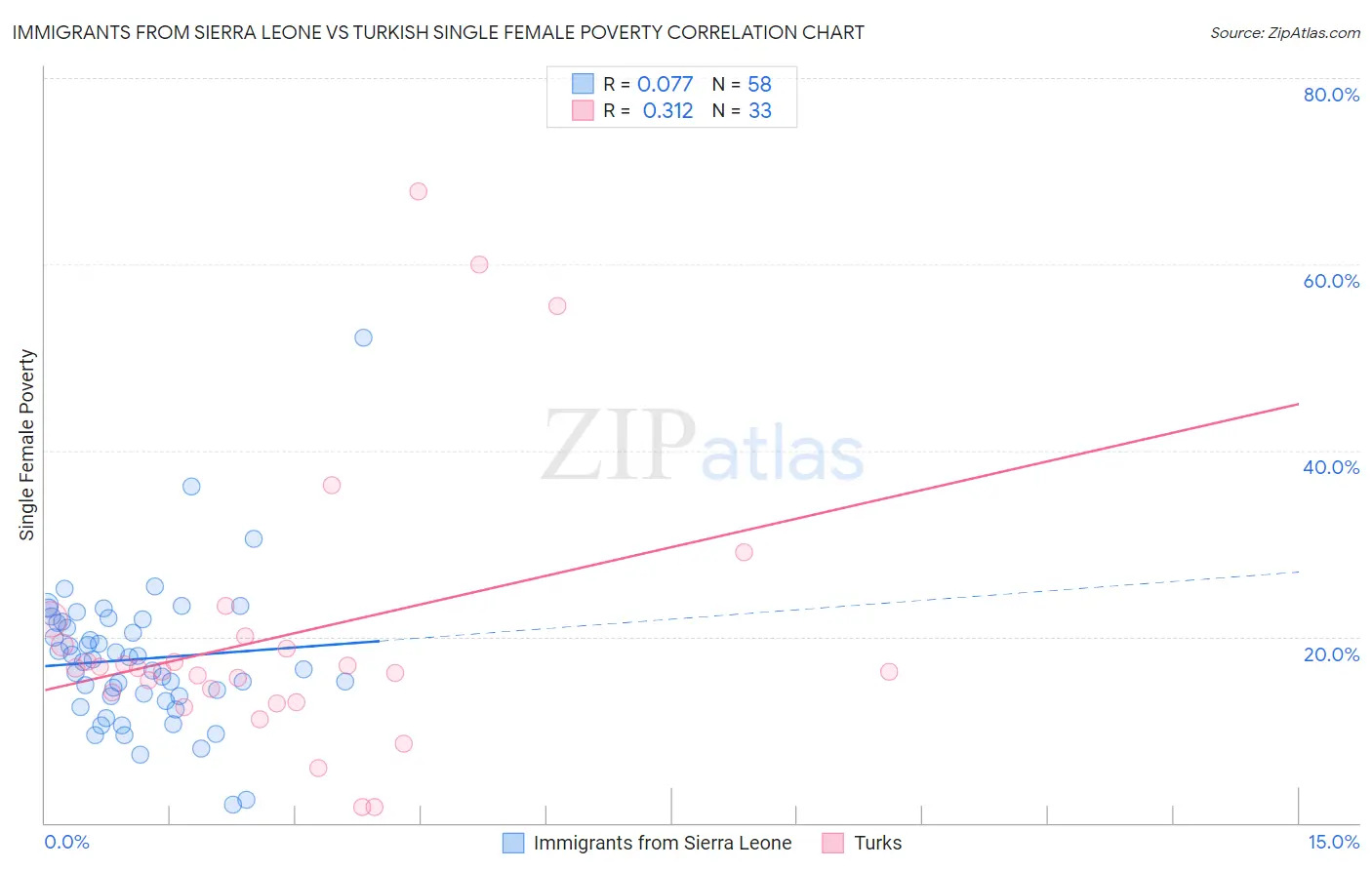 Immigrants from Sierra Leone vs Turkish Single Female Poverty
