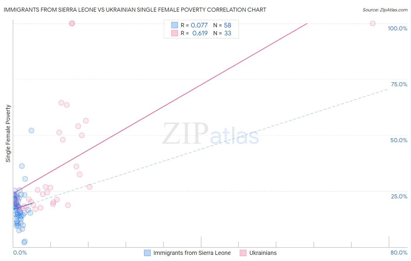 Immigrants from Sierra Leone vs Ukrainian Single Female Poverty